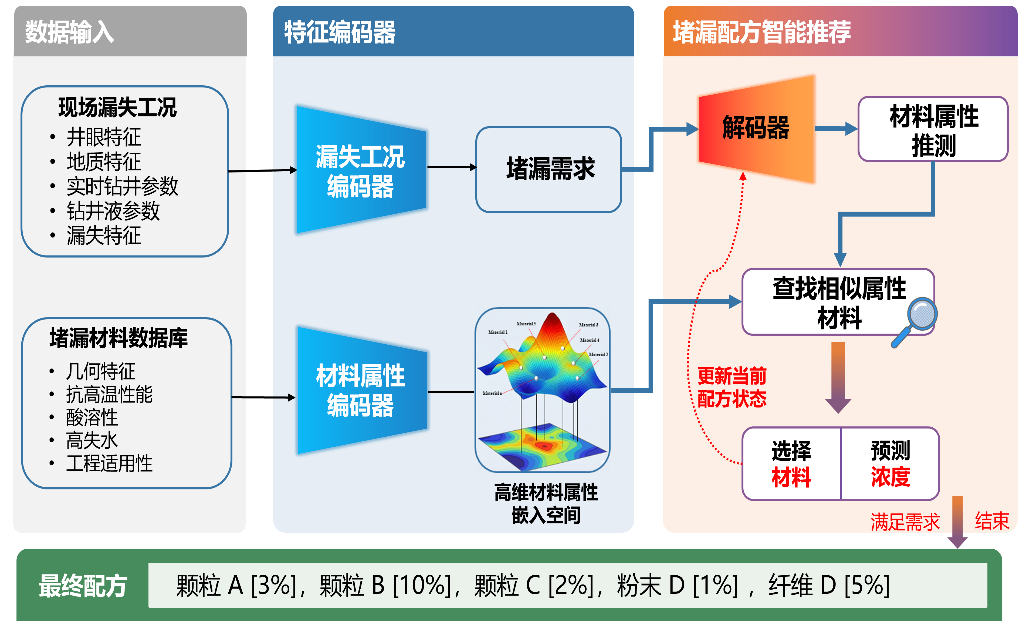 堵漏配方智能生成