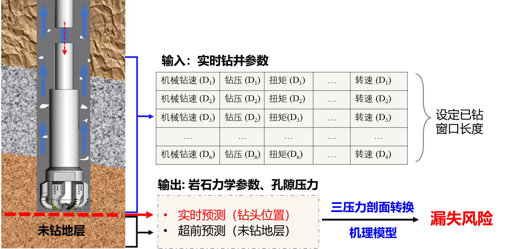 地层参数与风险超前预警